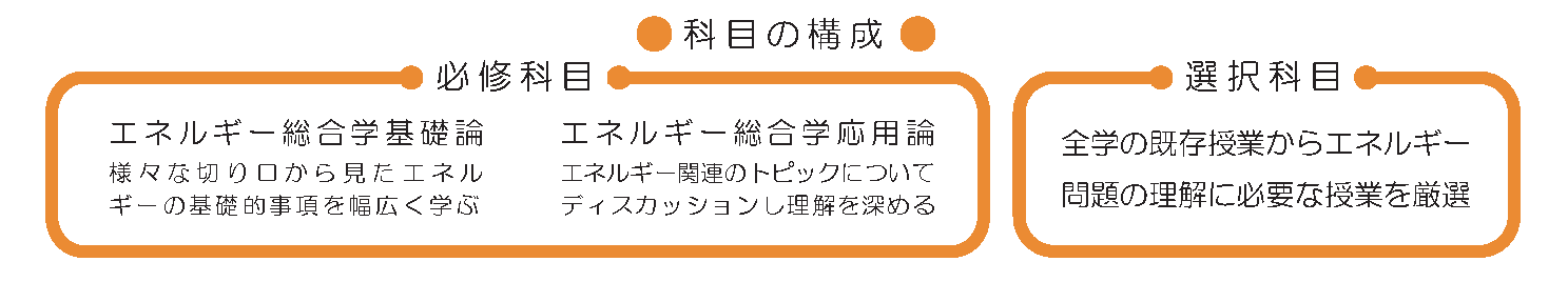 エネルギー総合学教育プログラム　認定科目は必修科目と選択科目で構成されています